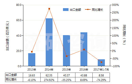 2013-2017年7月中國長石(HS25291000)出口總額及增速統(tǒng)計 2013-2017年7月中國長石(HS25291000)出口總額及增速統(tǒng)計